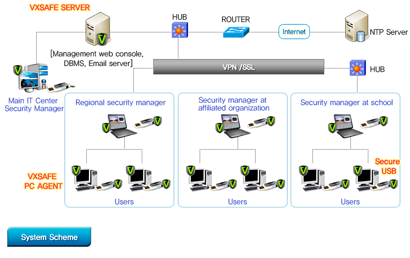 System Scheme