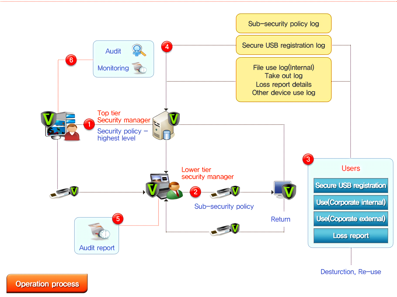 Operation process